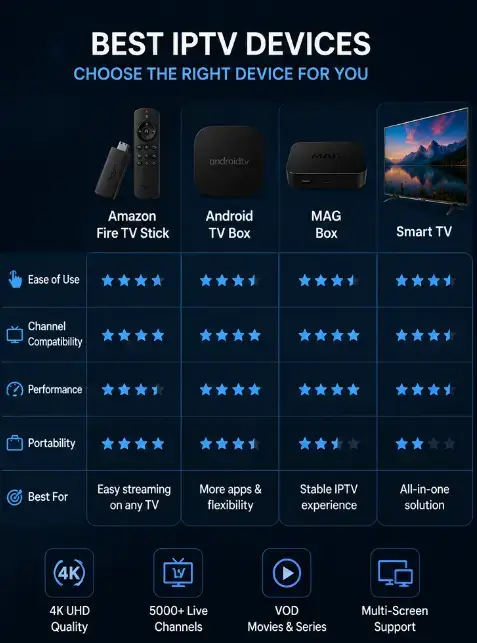 Selecting a streaming device for IPTV viewing